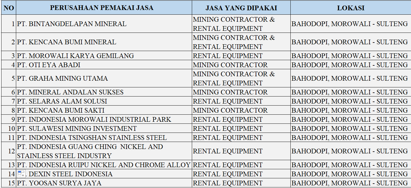 Pemakai Jasa PT. BMS